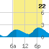 Salt River tide chart for Thursday, June 22, 2023