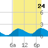 Salt River tide chart for Saturday, June 24, 2023