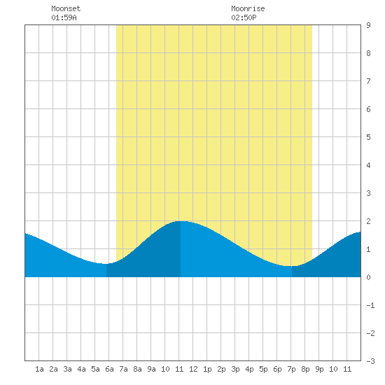 Salt River tide chart for Tuesday, June 27, 2023