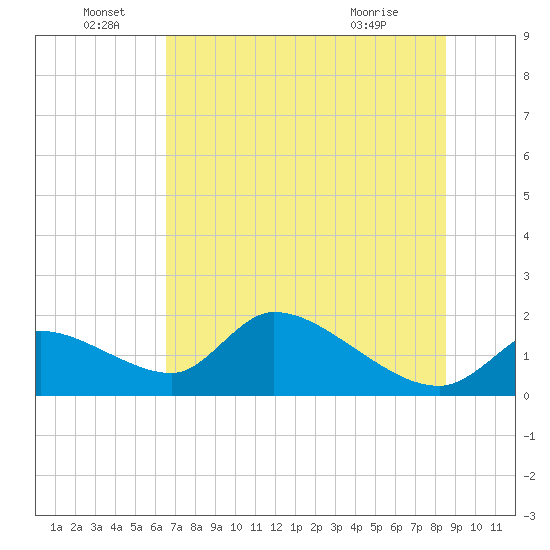 Salt River tide chart for Wednesday, June 28, 2023