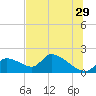 Salt River tide chart for Thursday, June 29, 2023