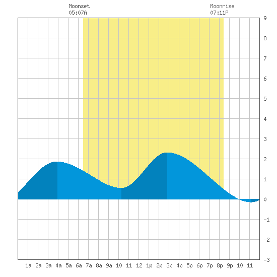Salt River tide chart for Friday, June 2, 2023
