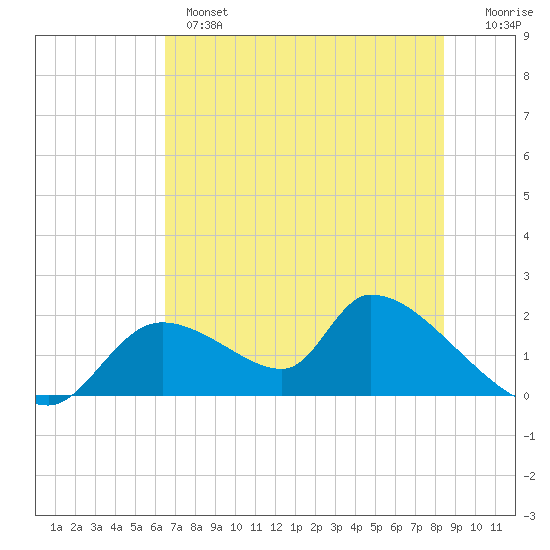 Salt River tide chart for Monday, June 5, 2023