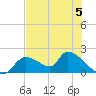 Salt River tide chart for Monday, June 5, 2023