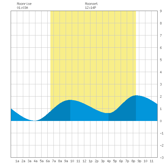 Salt River tide chart for Friday, June 9, 2023