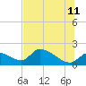 Salt River tide chart for Tuesday, July 11, 2023