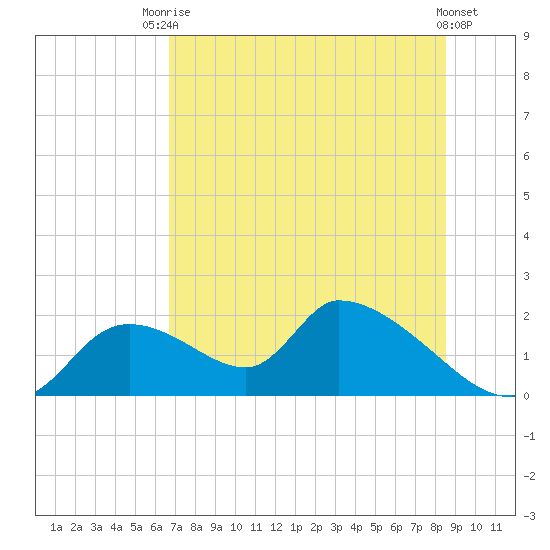 Salt River tide chart for Sunday, July 16, 2023