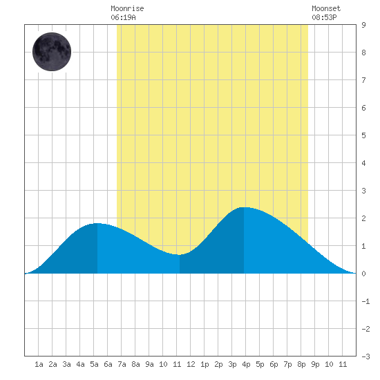 Salt River tide chart for Monday, July 17, 2023
