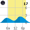 Salt River tide chart for Monday, July 17, 2023