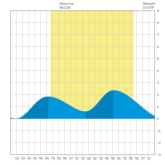 Salt River tide chart for Wednesday, July 19, 2023