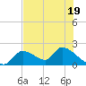 Salt River tide chart for Wednesday, July 19, 2023