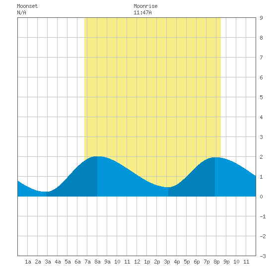 Salt River tide chart for Sunday, July 23, 2023