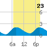 Salt River tide chart for Sunday, July 23, 2023