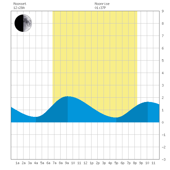 Salt River tide chart for Tuesday, July 25, 2023