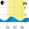 Salt River tide chart for Tuesday, July 25, 2023