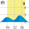 Salt River tide chart for Monday, July 3, 2023