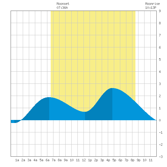 Salt River tide chart for Tuesday, July 4, 2023