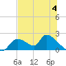 Salt River tide chart for Tuesday, July 4, 2023