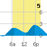 Salt River tide chart for Wednesday, July 5, 2023