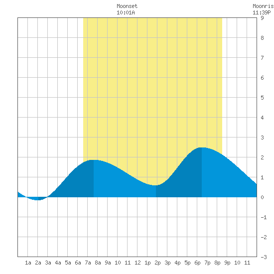 Salt River tide chart for Thursday, July 6, 2023