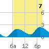 Salt River tide chart for Friday, July 7, 2023