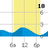 Salt River tide chart for Thursday, August 10, 2023