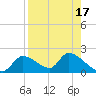 Salt River tide chart for Thursday, August 17, 2023