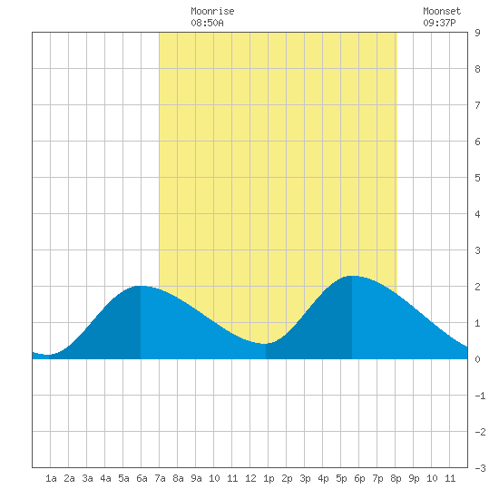 Salt River tide chart for Friday, August 18, 2023