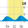Salt River tide chart for Friday, August 18, 2023