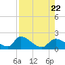Salt River tide chart for Tuesday, August 22, 2023