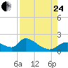 Salt River tide chart for Thursday, August 24, 2023