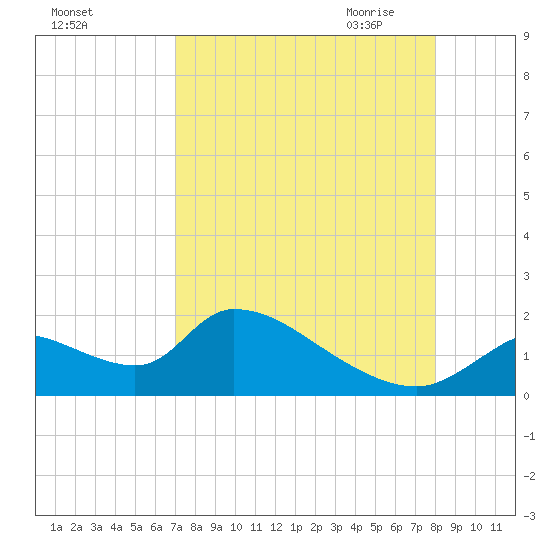 Salt River tide chart for Friday, August 25, 2023