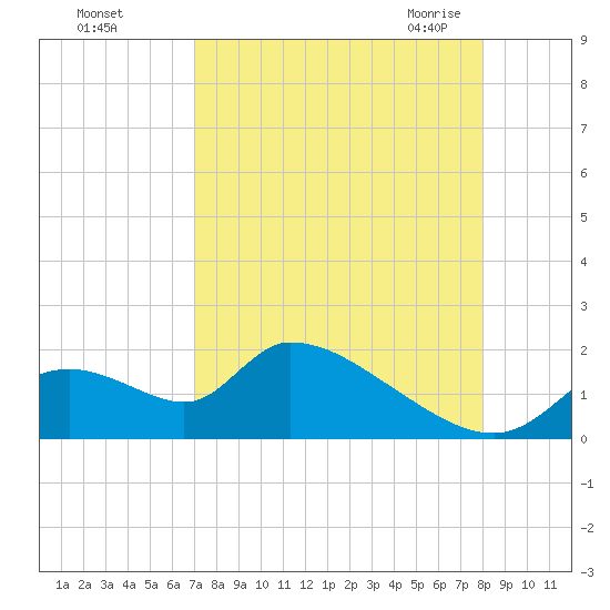 Salt River tide chart for Saturday, August 26, 2023