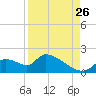Salt River tide chart for Saturday, August 26, 2023