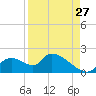 Salt River tide chart for Sunday, August 27, 2023