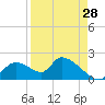 Salt River tide chart for Monday, August 28, 2023