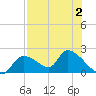 Salt River tide chart for Wednesday, August 2, 2023
