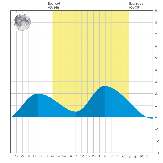 Salt River tide chart for Wednesday, August 30, 2023