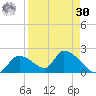 Salt River tide chart for Wednesday, August 30, 2023