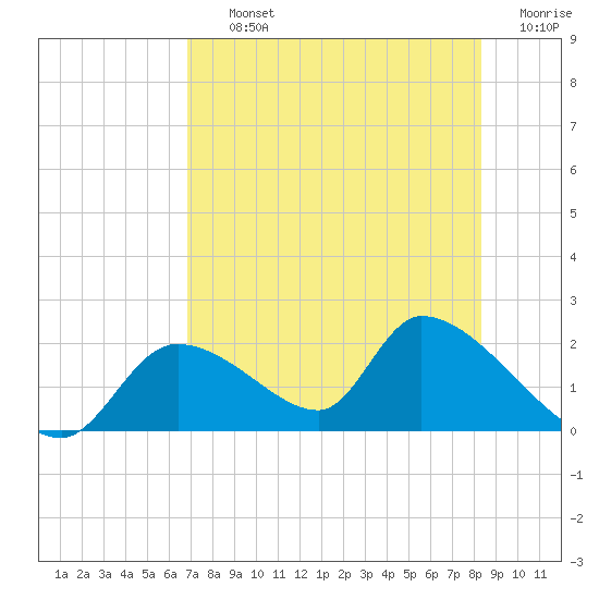 Salt River tide chart for Thursday, August 3, 2023