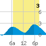 Salt River tide chart for Thursday, August 3, 2023