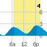 Salt River tide chart for Friday, August 4, 2023