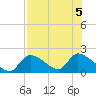 Salt River tide chart for Saturday, August 5, 2023