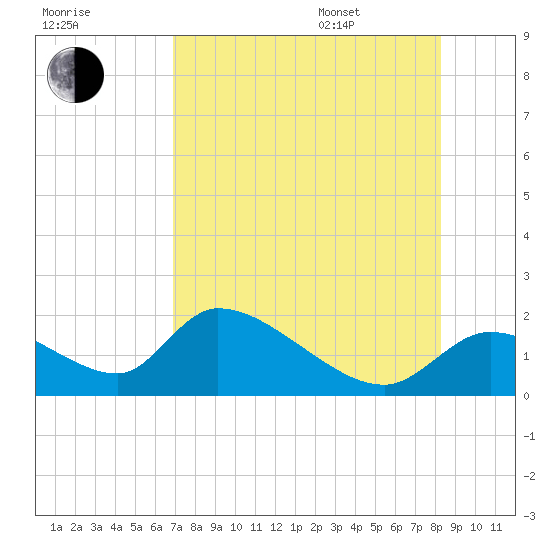 Salt River tide chart for Tuesday, August 8, 2023