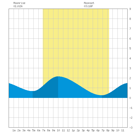 Salt River tide chart for Wednesday, August 9, 2023