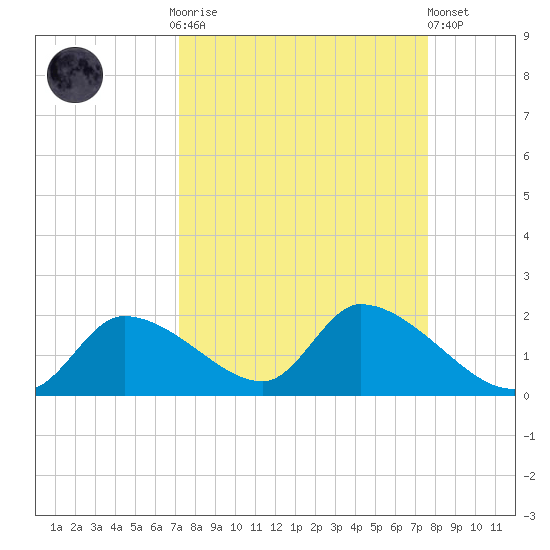 Salt River tide chart for Thursday, September 14, 2023