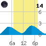 Salt River tide chart for Thursday, September 14, 2023
