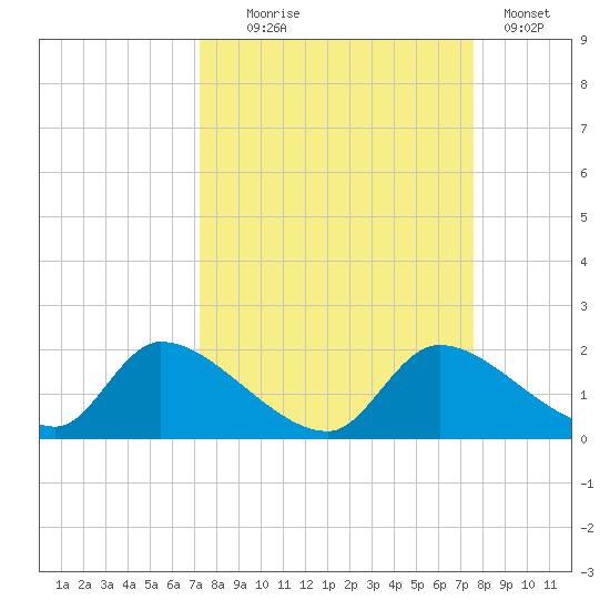 Salt River tide chart for Sunday, September 17, 2023