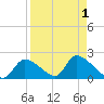 Salt River tide chart for Friday, September 1, 2023