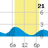 Salt River tide chart for Thursday, September 21, 2023